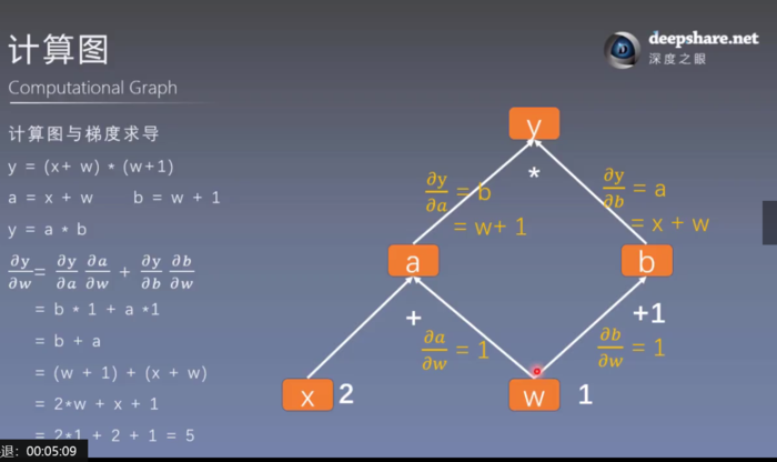 【笔记】PyTorch框架学习 -- 2. 计算图、autograd以及逻辑回归的实现