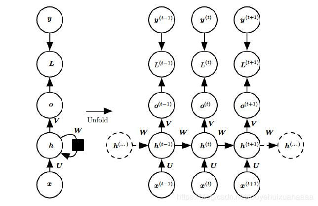 循环神经网络，LSTM，GRU