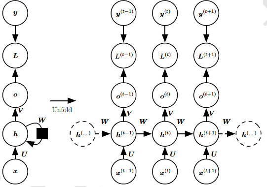 《Deep Learning》学习5——循环神经网络梯度计算