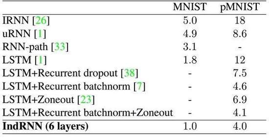新型循环神经网络IndRNN：可构建更长更深的RNN