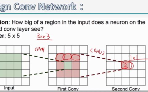 深度学习原理与框架-卷积网络细节-网络设计技巧 1. 3个3*3替换7*7卷积核  2. 1*1 和 3*3 替换 3*3卷积核