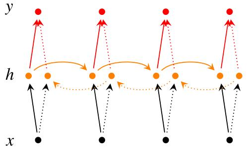 循环神经网络（RNN）原理通俗解释