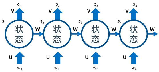 循环神经网络在文本处理中的应用