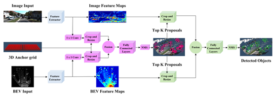 CVPR2020论文介绍： 3D 目标检测高效算法