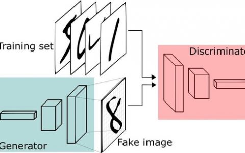 对抗生成网络（Generative Adversarial Network, GAN）