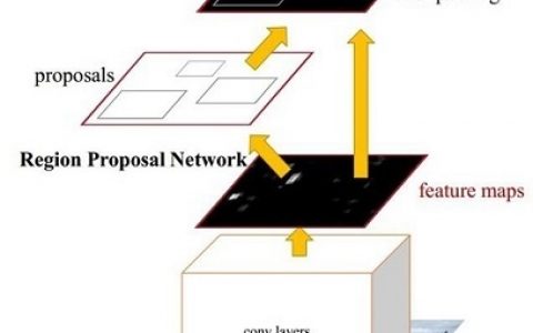 R-CNN系列目标检测博文汇总