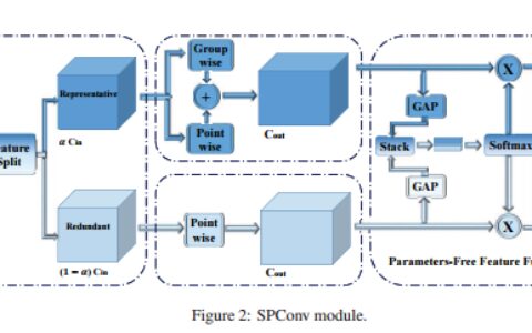 卷积骚操作-Split to Be Slim: An Overlooked Redundancy in Vanilla Convolution