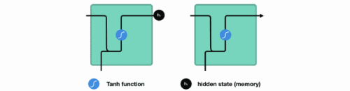 超生动图解LSTM和GRU，一文读懂循环神经网络！