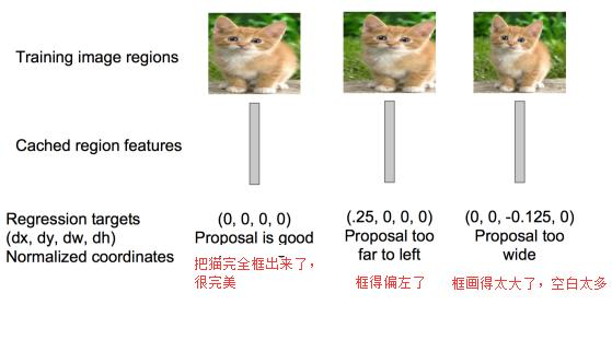 大话目标检测经典模型（RCNN、Fast RCNN、Faster RCNN）