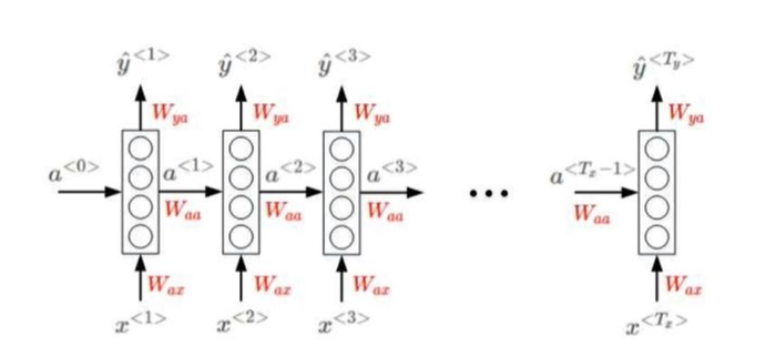 算法强化 —— 循环神经网络(RNN)