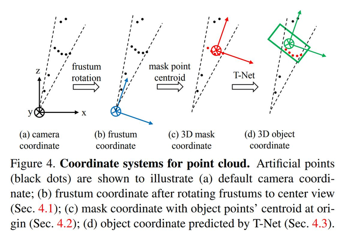 3D目标检测算法详解_pointnet, pointnet++,frustum-pointnets，VoteNet