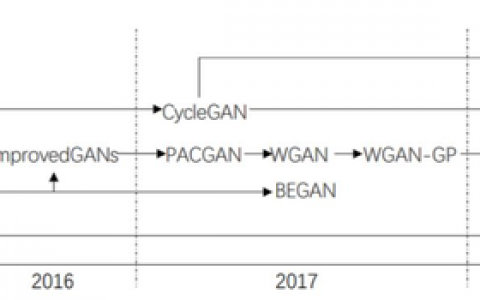 GAN轻松入门和概述【优雅霸气手撕GAN（生成对抗网络）】