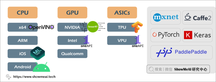 TensorFlow？PyTorch？Paddle？AI工具库生态之争：ONNX将一统天下