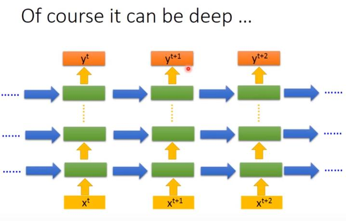 【李宏毅】机器学习 笔记10（RNN——循环神经网络（Recurrent Neural Network）（上））