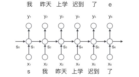 循环神经网络(RNN)原理                RNN项目