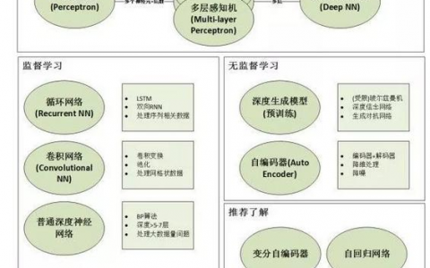 【ing 】CNN（卷积神经网络）、RNN（循环神经网络）、DNN（深度神经网络）的内部网络结构有什么区别？