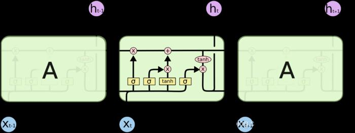 循环神经网络，LSTM，GRU