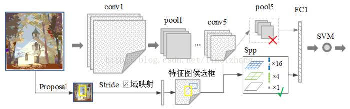 目标检测 — two-stage检测