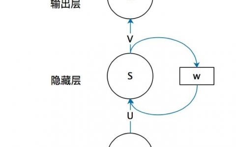 深度学习笔记——循环神经网络RNN/LSTM