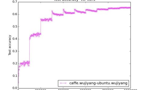 caffe中的loss和accuracy曲线