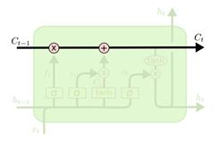 小常识10: 循环神经网络（RNN）与长短时记忆网络LSTM简介。