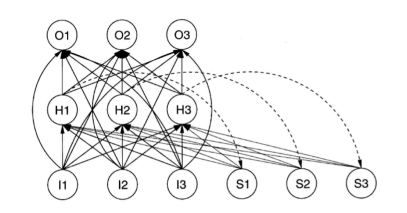 深度学习四：从循环神经网络入手学习LSTM及GRU