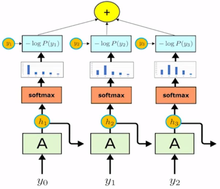 【DL学习笔记】3：循环神经网络(Recurrent Neural Network)