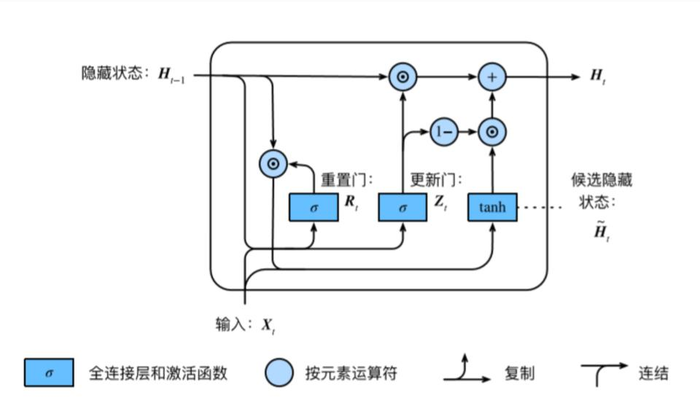 动手学深度学习-循环神经网络进阶（ModernRNN）