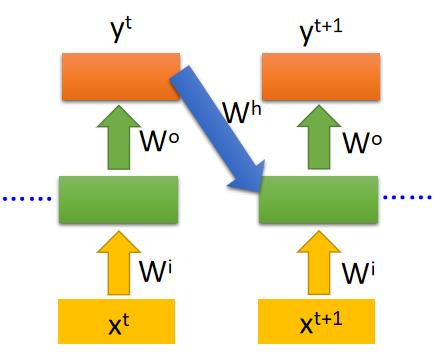 循环神经网络|深度学习（李宏毅）（五）