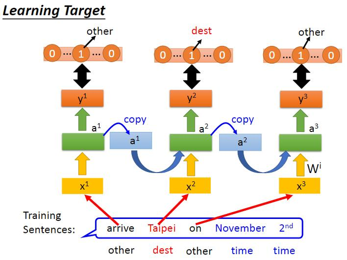 李宏毅机器学习笔记-12.2 循环神经网络（Recurrent Neural Network-RNN）- part 2