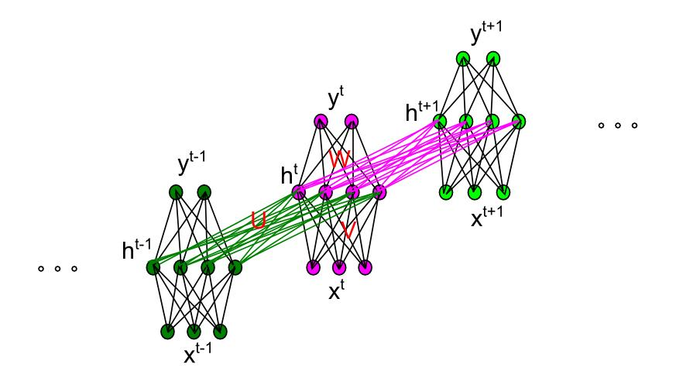 循环神经网络RNN以及LSTM的推导和实现