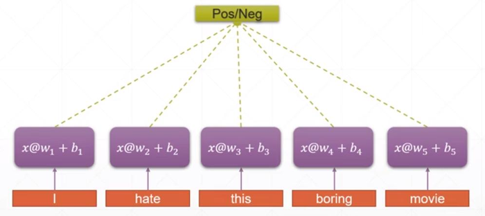 【DL学习笔记】3：循环神经网络(Recurrent Neural Network)