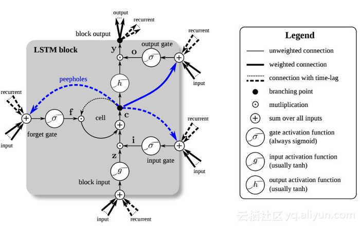 简单入门循环神经网络RNN：时间序列数据的首选神经网络