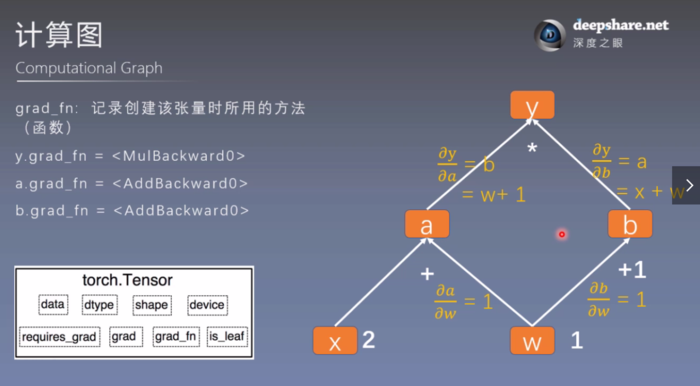 【笔记】PyTorch框架学习 -- 2. 计算图、autograd以及逻辑回归的实现