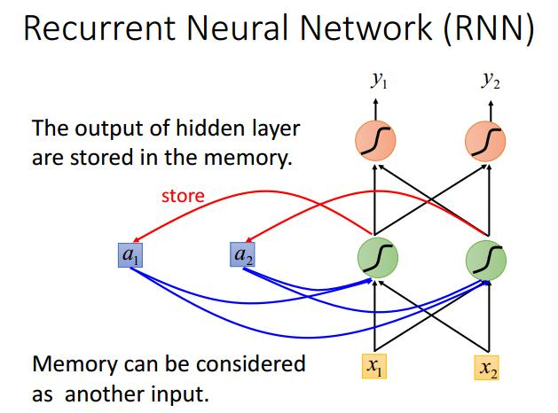 李宏毅机器学习2016 第二十二讲 循环神经网络RNN