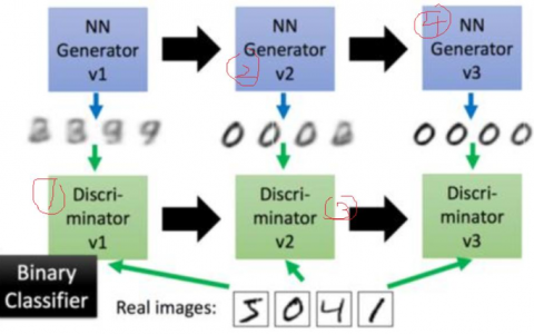 学习笔记：Gan-DCGan-WGan-SuperResolutionGan发展生成对抗网络