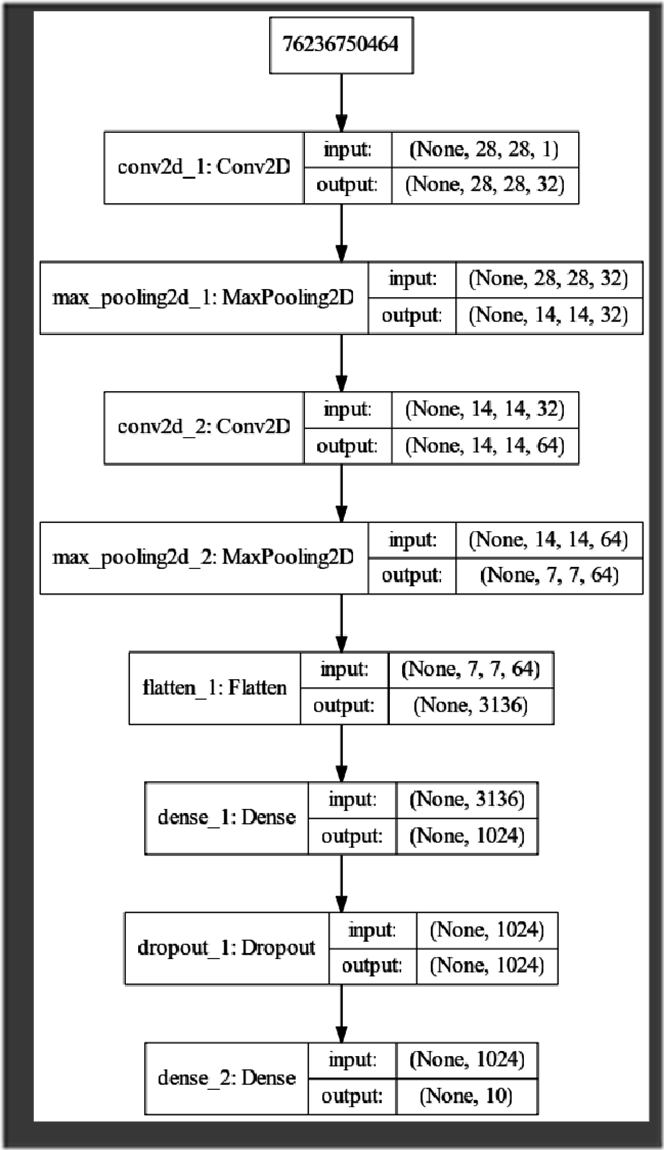 （七） Keras 绘制网络结构和cpu，gpu切换