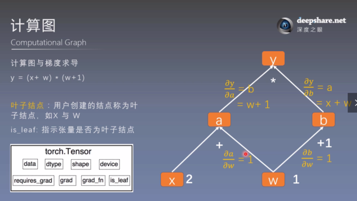 【笔记】PyTorch框架学习 -- 2. 计算图、autograd以及逻辑回归的实现