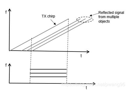 锯齿波FMCW雷达目标检测原理