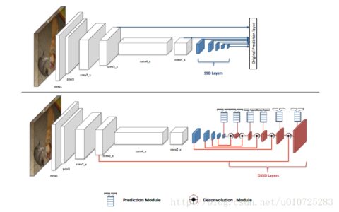 目标检测论文解读10——DSSD