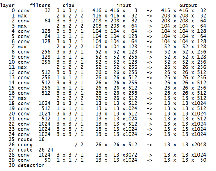 YOLO v2-network