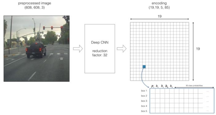 项目总结三：目标检测项目（Car detection with YOLOv2）