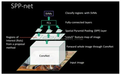 【目标检测】：SPP-Net深入理解（从R-CNN到SPP-Net）