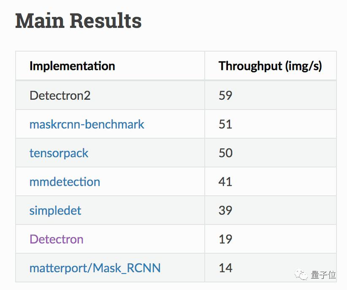 GitHub趋势榜第一：超强PyTorch目标检测库Detectron2，训练更快，支持更多任务