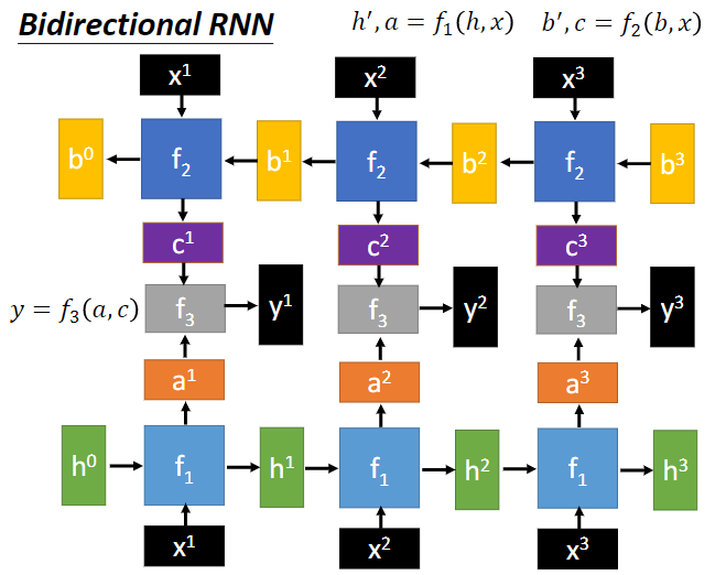 李宏毅机器学习笔记-12.3 循环神经网络（Recurrent Neural Network-RNN）- part 3