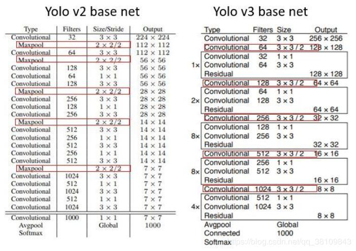 目标检测yolo v1-v3总结