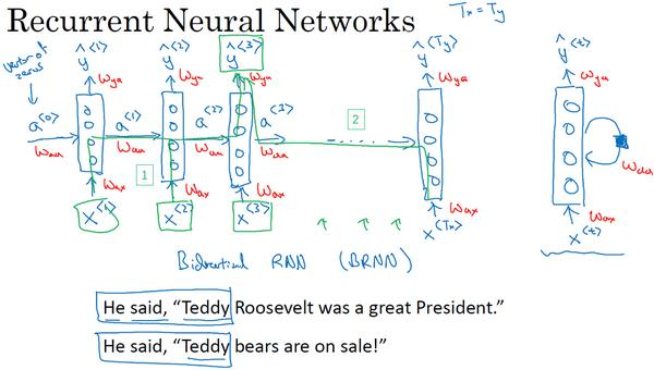 1.3 循环神经网络模型-深度学习第五课《序列模型》-Stanford吴恩达教授
