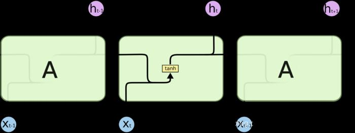 循环神经网络，LSTM，GRU