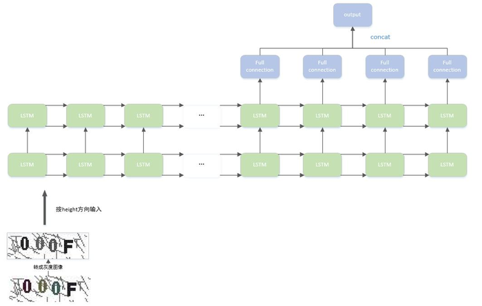 tensorflow 基于深度学习 循环神经网络 LSTM 识别验证码