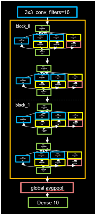 InceptionNet提出了1x1卷积核